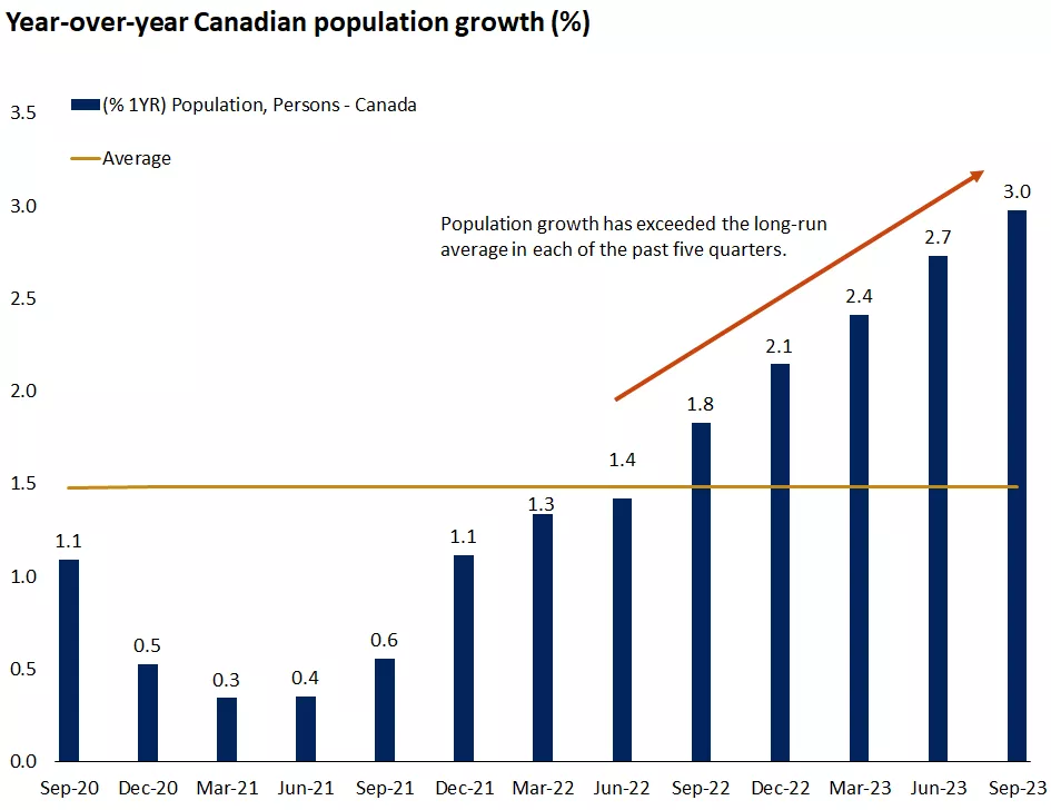  Year over year Canadian population growth (%)
