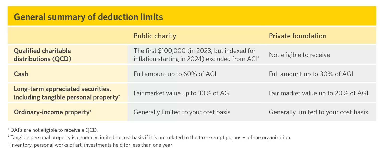  chart showing general summary of deduction limits
