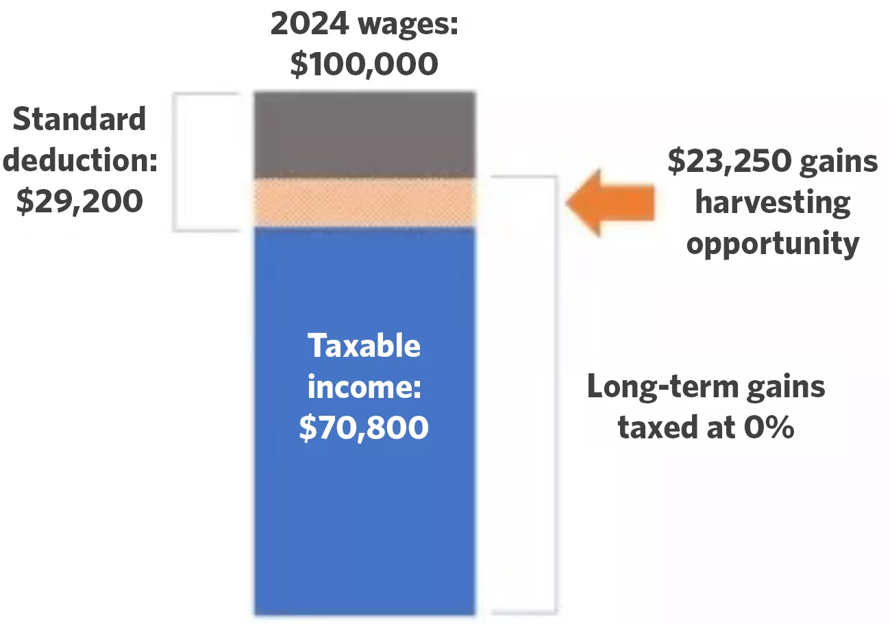  Example of tax-loss harvesting
