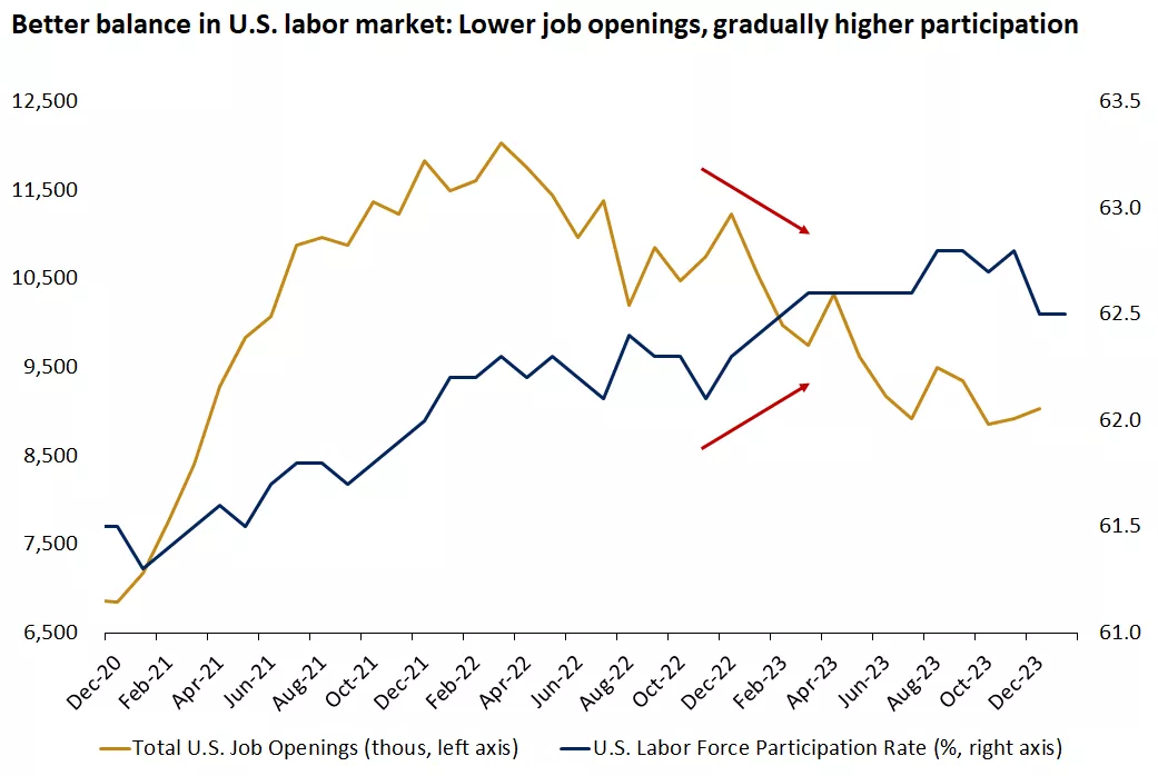  Chart showing that U.S. job openings have trended lower over
