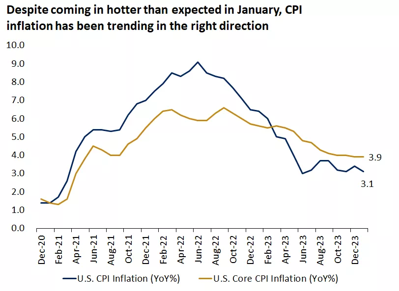  Chart showing year-over-year percentage change in U.S. headline and core CPI.

