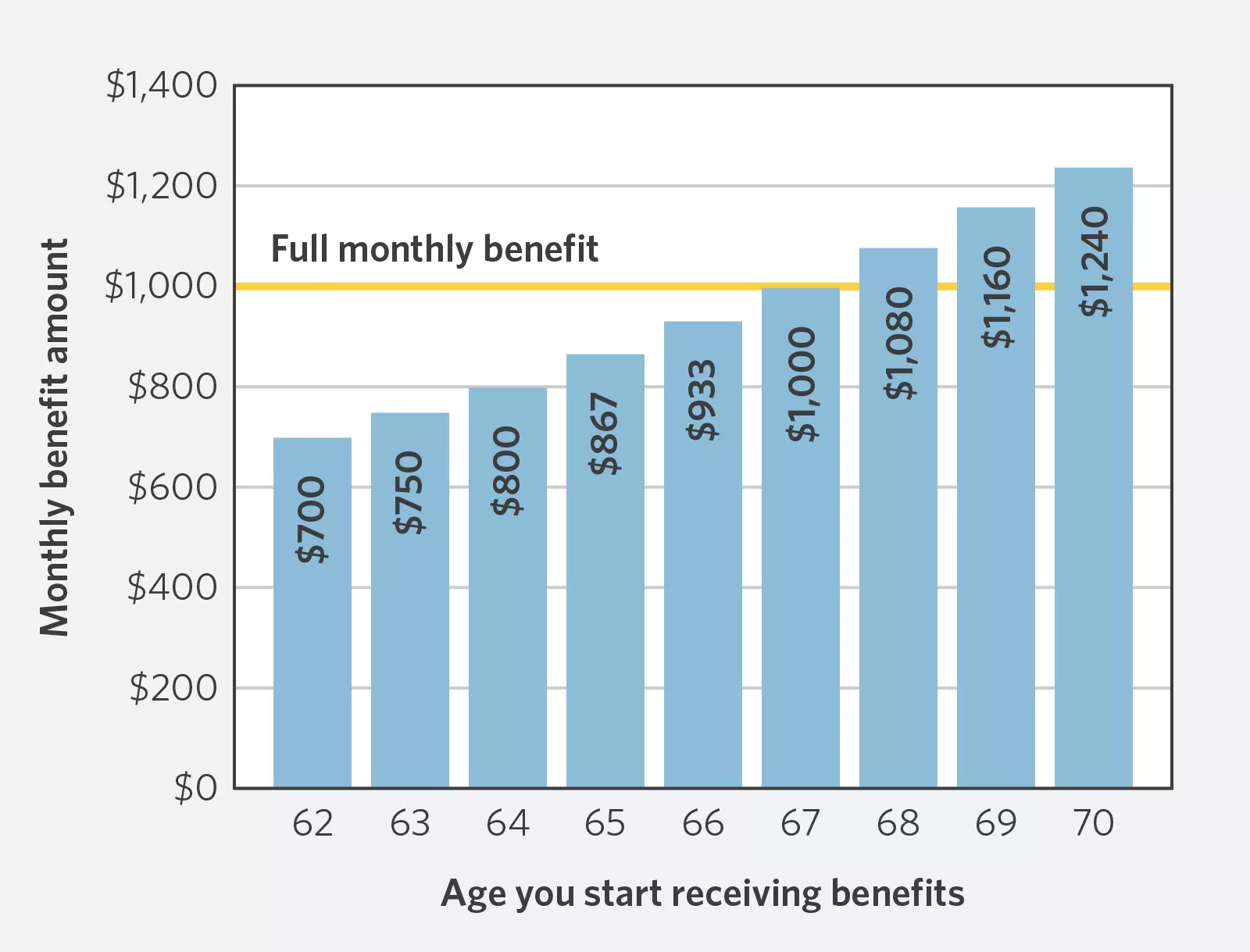  Chart showing how monthly benefit amounts differ based on age you start receiving benefits.
