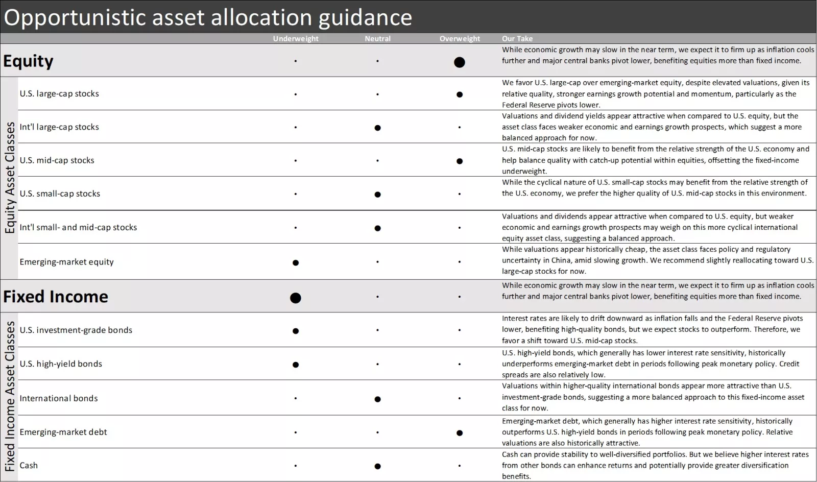  This chart shows the asset allocation guidance for equity and fixed income asset classes.
