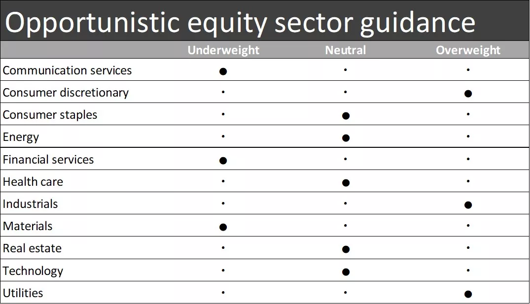  This chart shows the equity sector guidance for the following sectors: communication services, consumer discretionary, consumer staples, energy, financial services, health care, industrials, materials, real estate, technology and utilities.
