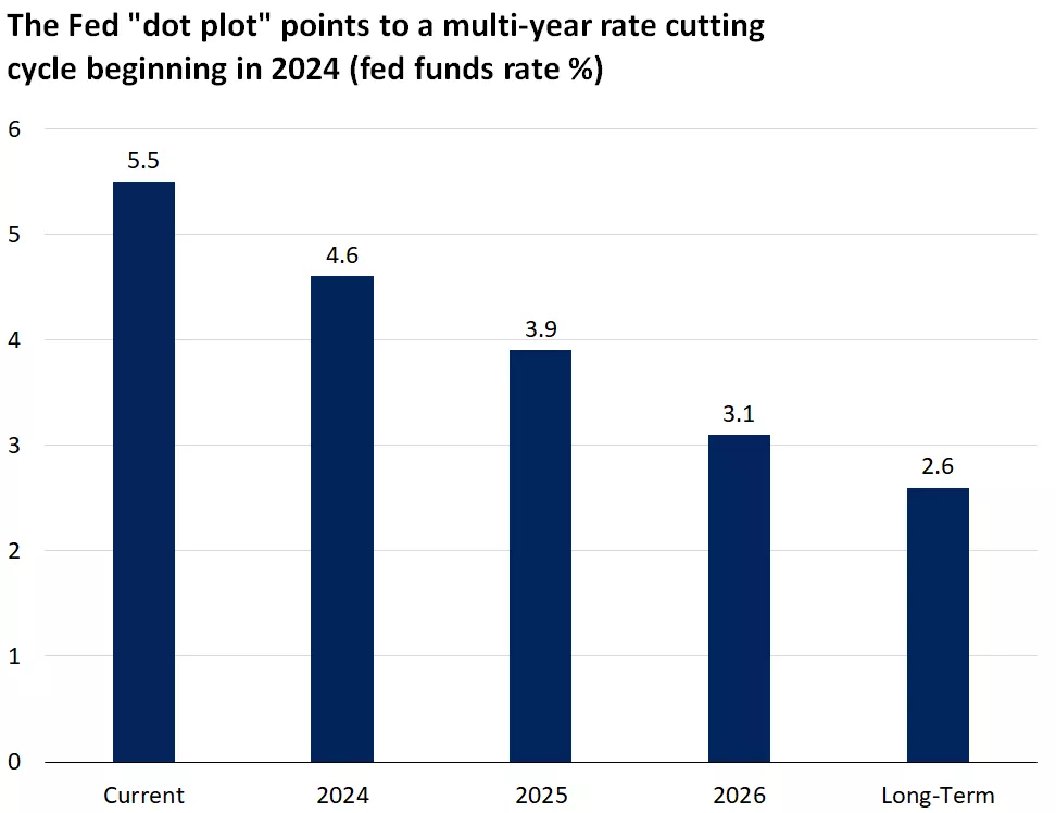  Chart showing the Fed "dot plot" points to a multi year rate cutting cycle

