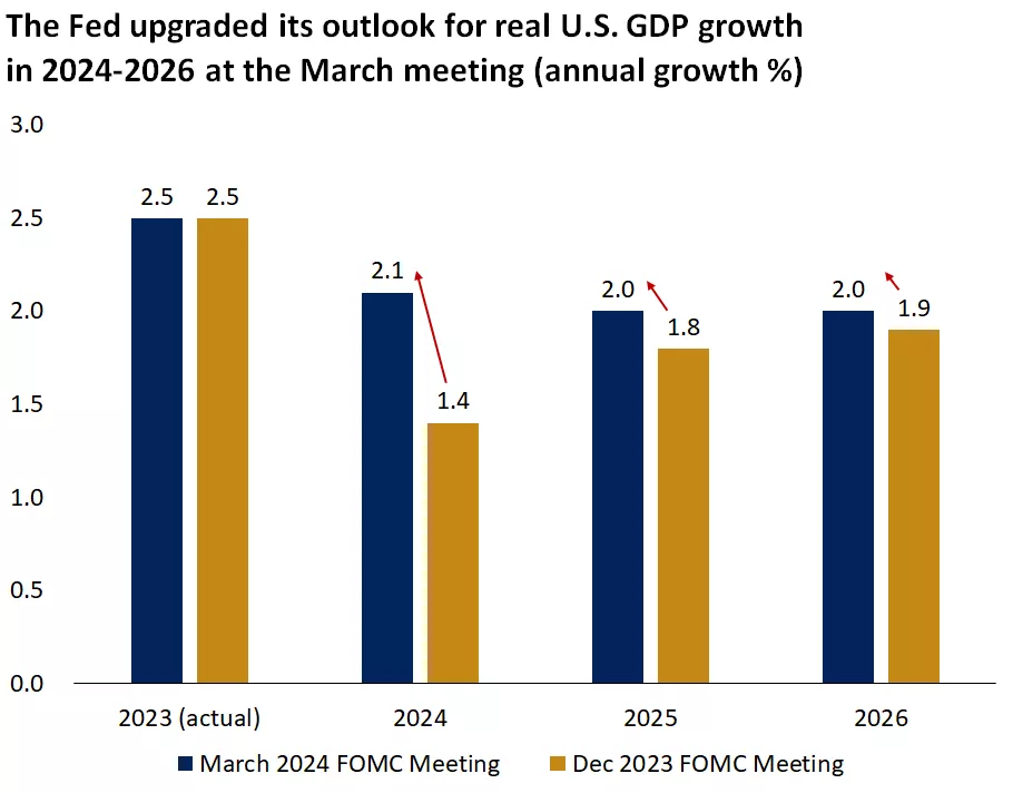  Chart showing the Fed upgraded its Outlook for real GDP growth in 2024-2026
