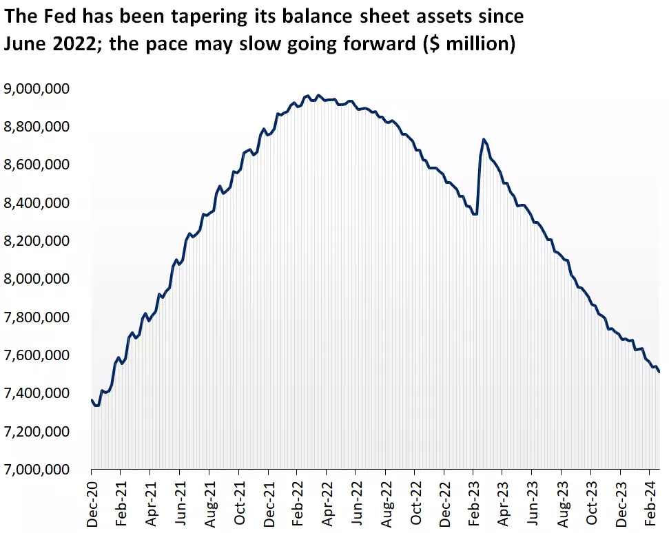  Chart showing the level of the Fed's balance sheet.
