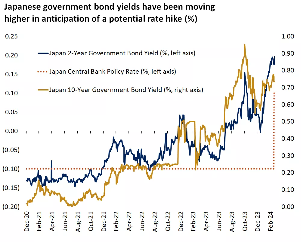  chart showing the Japanese 2- and 10-year government bond yields and the Bank of Japan (BoJ) policy rate.
