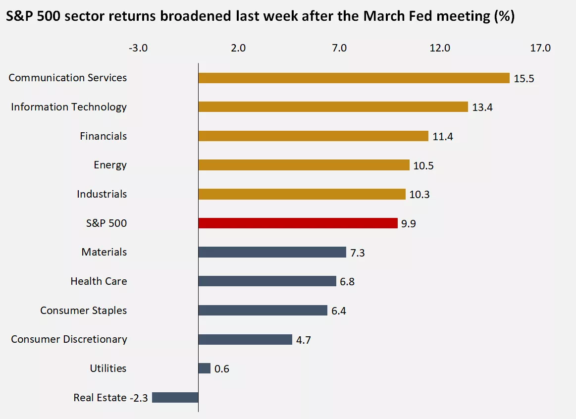  This chart showing the S&P 500 sector returns
