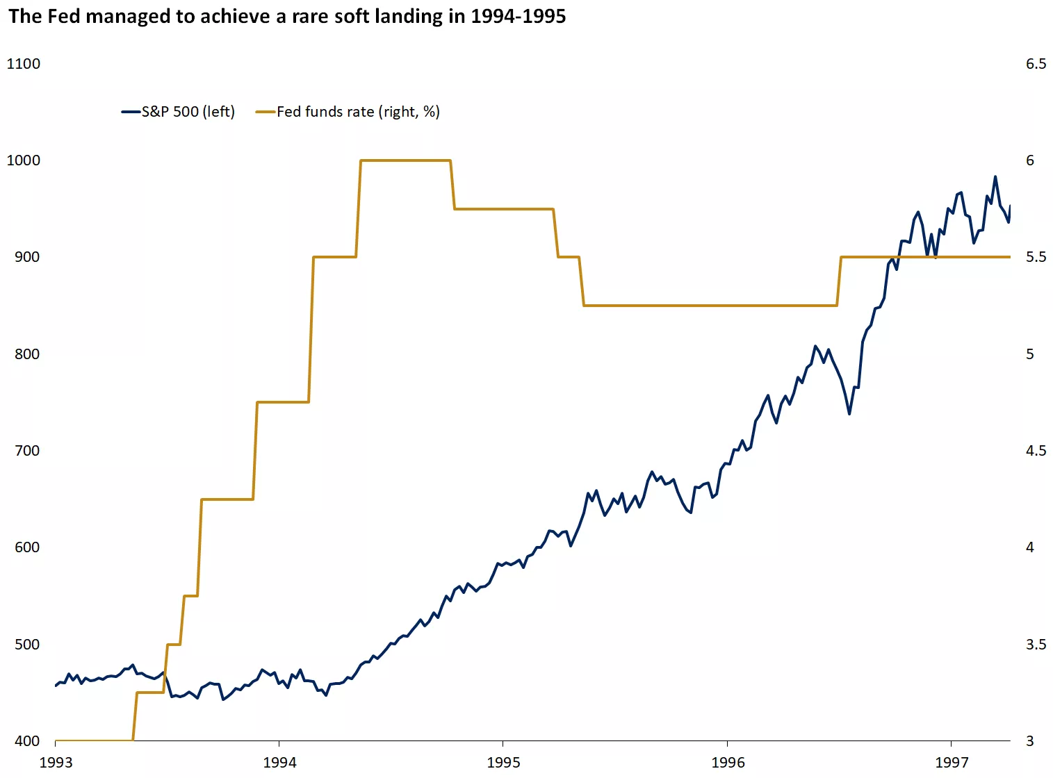  Chart showing the Fed managed to achieve a rare soft landing in 1994-1995
