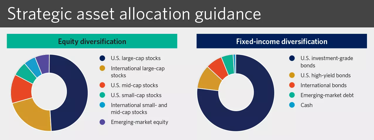  This image shows the asset allocation guidance for equity diversification and fixed-income diversification.
