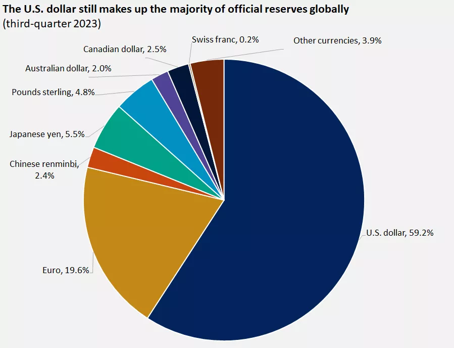  The U.S. dollar still makes up the majority of official reserves globally. (Q4-20022)
