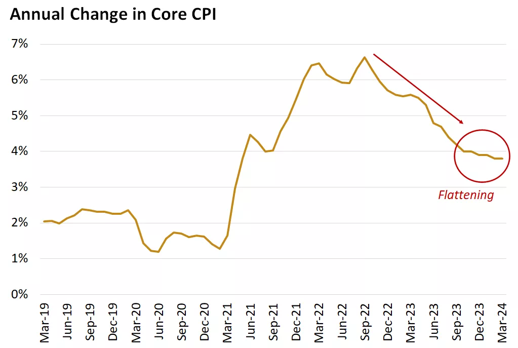  Chart showing annual change in core CPI
