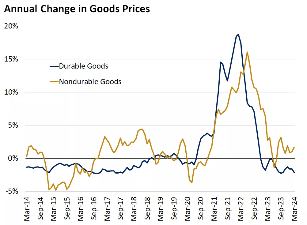  Chart showing annual change in goods prices
