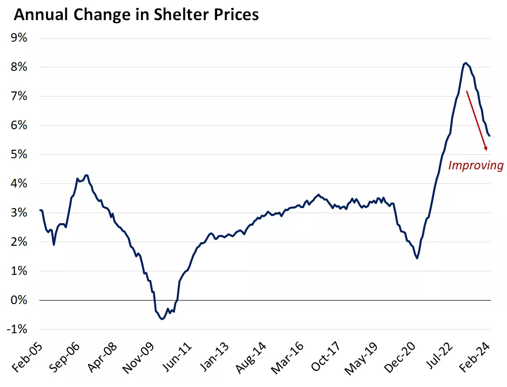  chart showing annual change in shelter prices
