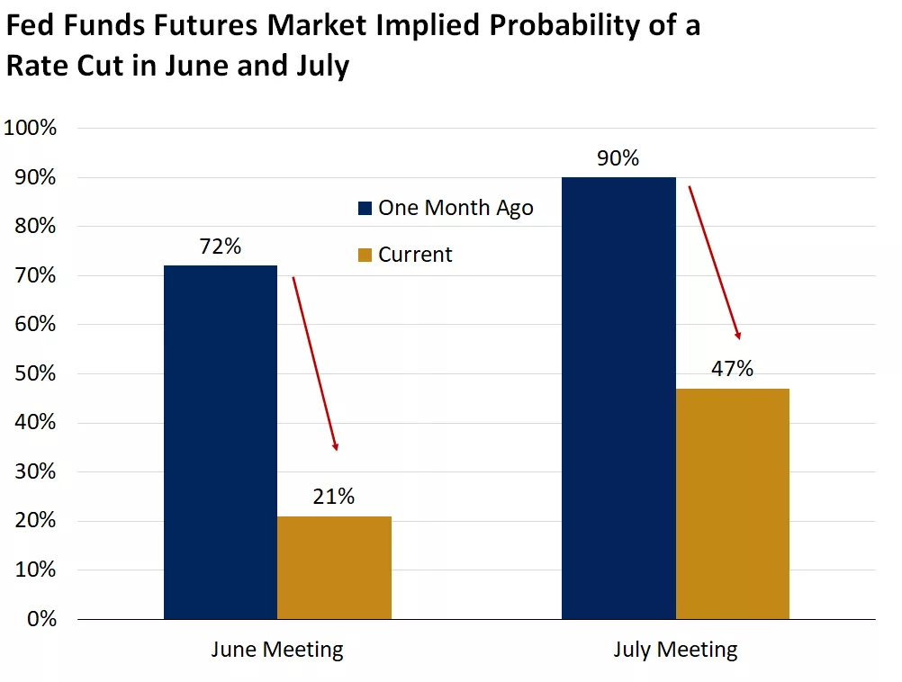 chart showing fed funds futures market implied probability of a rate cut in june and july
