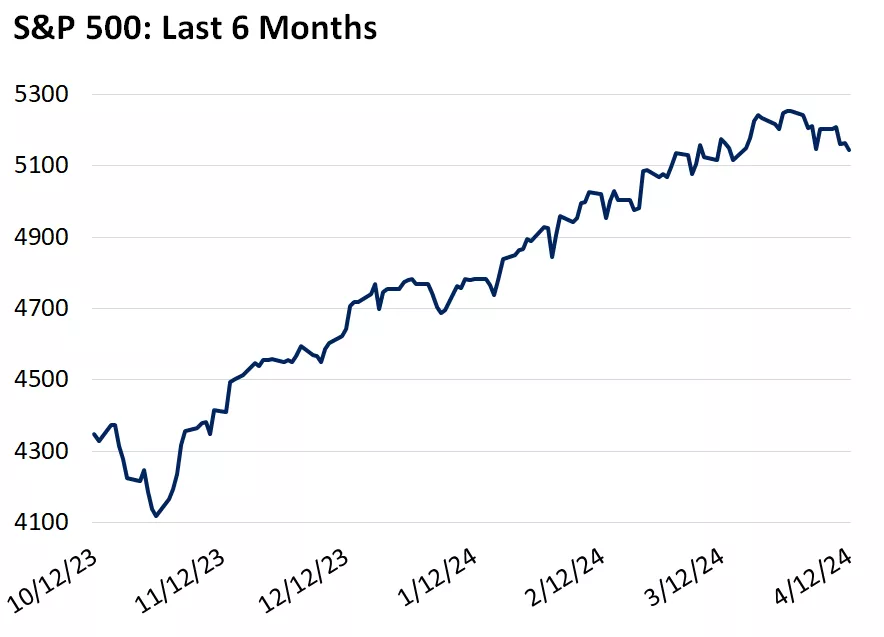  Chart showing S&P: Last 6 months
