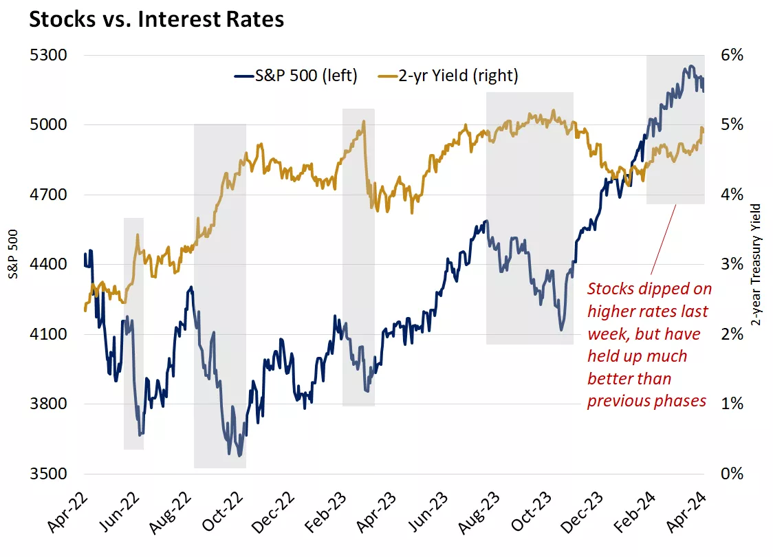  Chart showing stocks vs. interest rates
