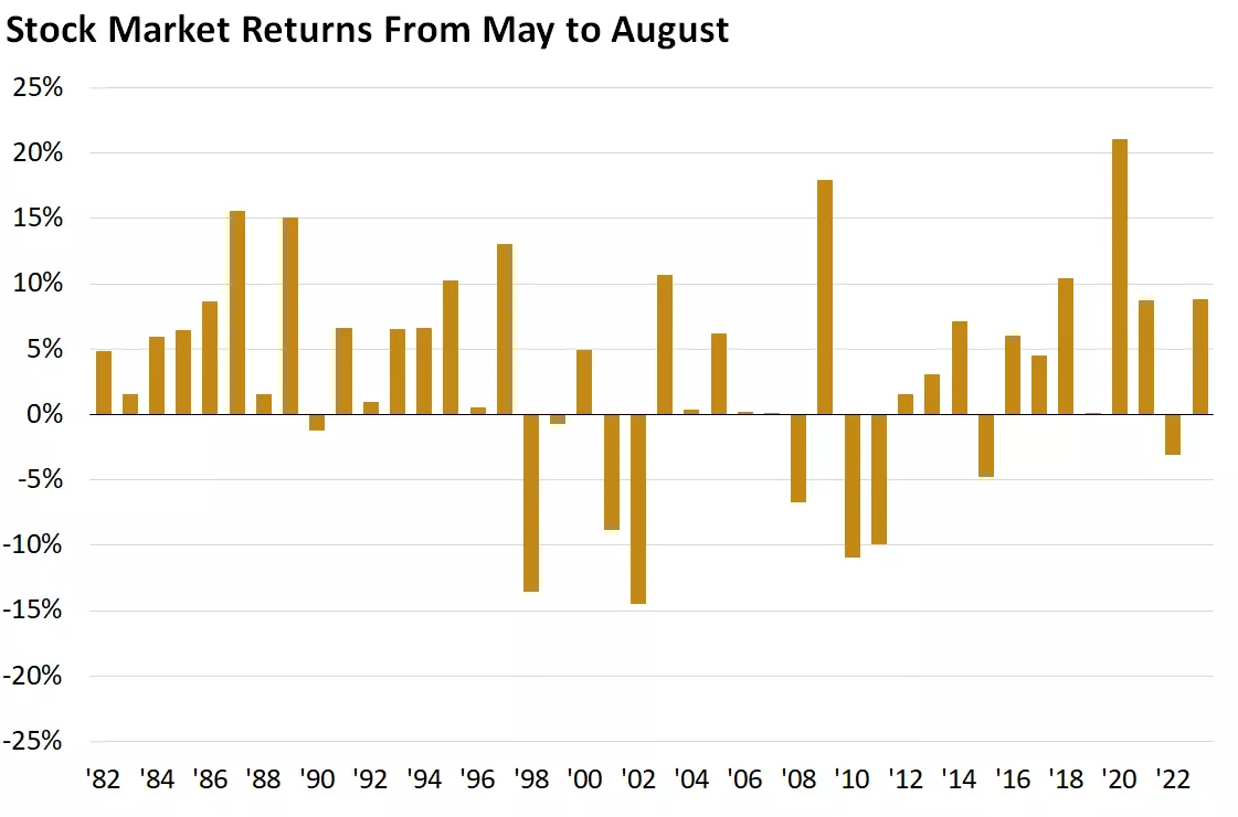  Chart showing stock market returns from may to august
