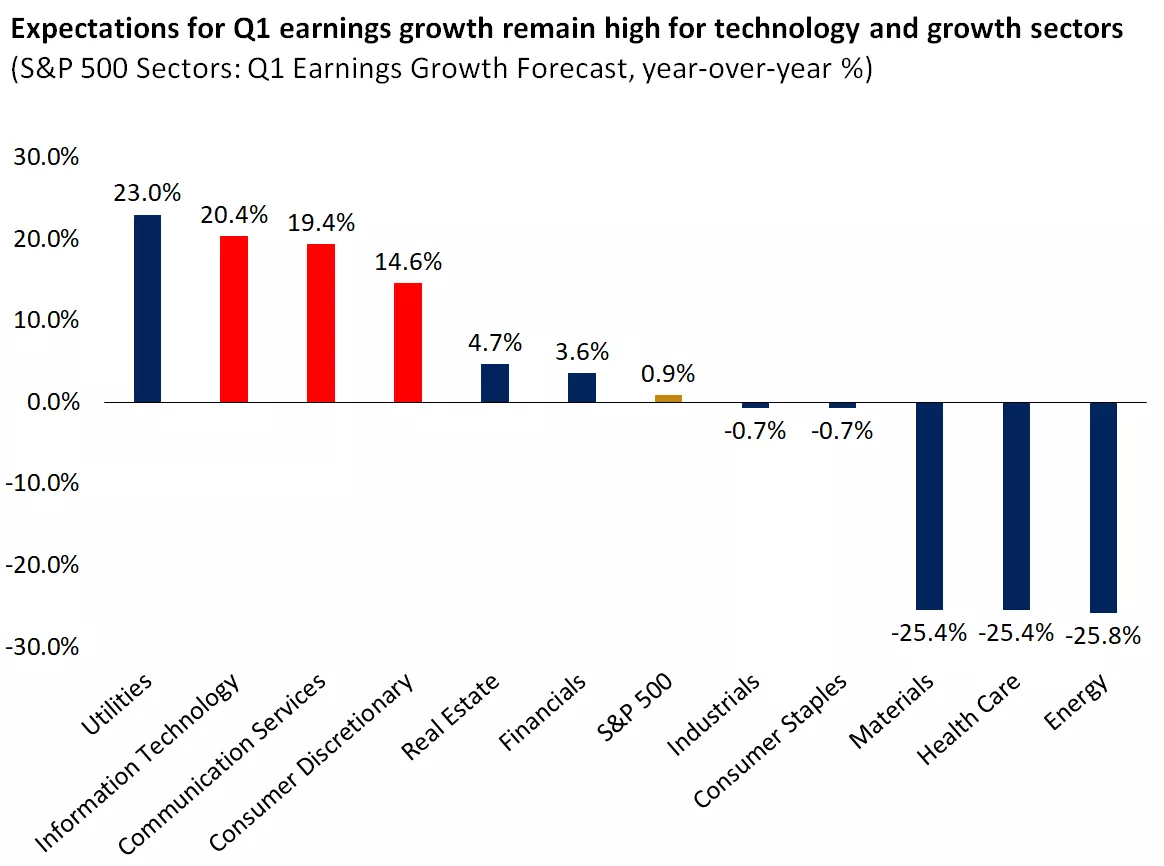  Chart showing the forecasted year-over-year earnings growth for the GICS sectors of the S&P 500 for the first quarter of 2024.
