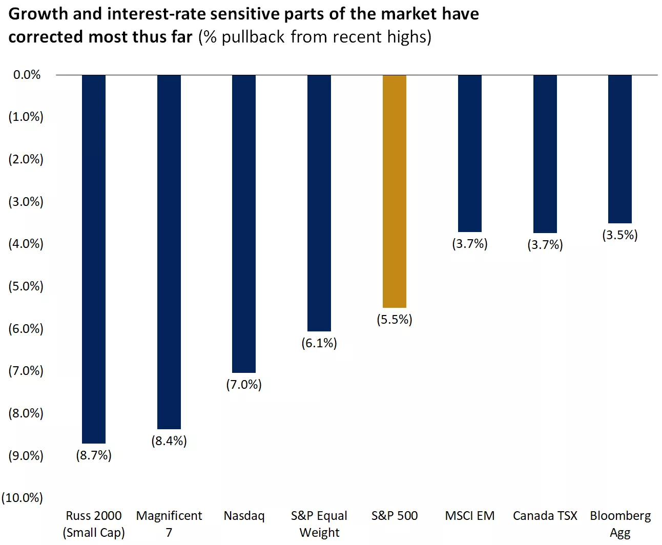  Chart showing growth and interest-rate sensitive parts of the market
