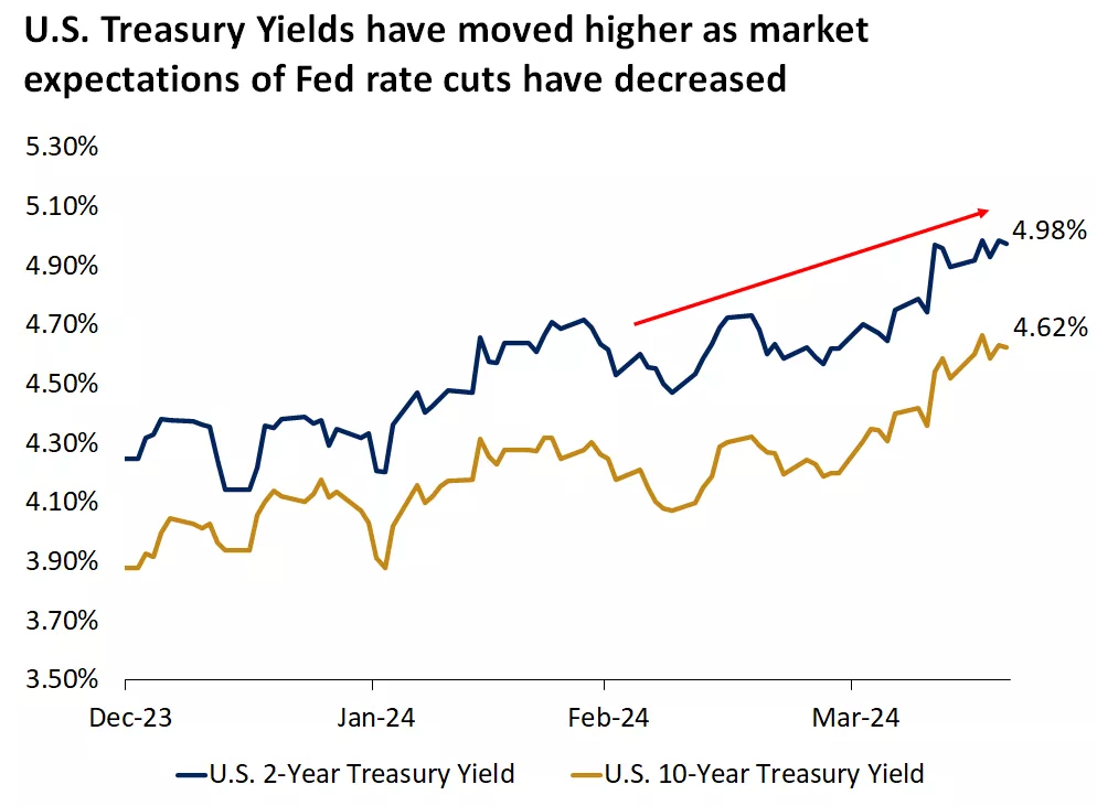  Chart showing 2- and 10-year U.S. Treasury yields have moved higher in the past several months.
