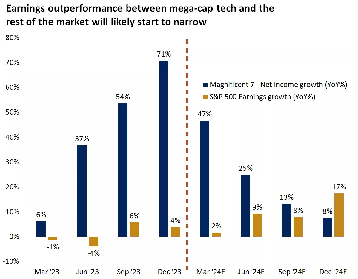  Chart showing earnings outperformance between meag-cap tech and the rest of the market will likely start to narrow
