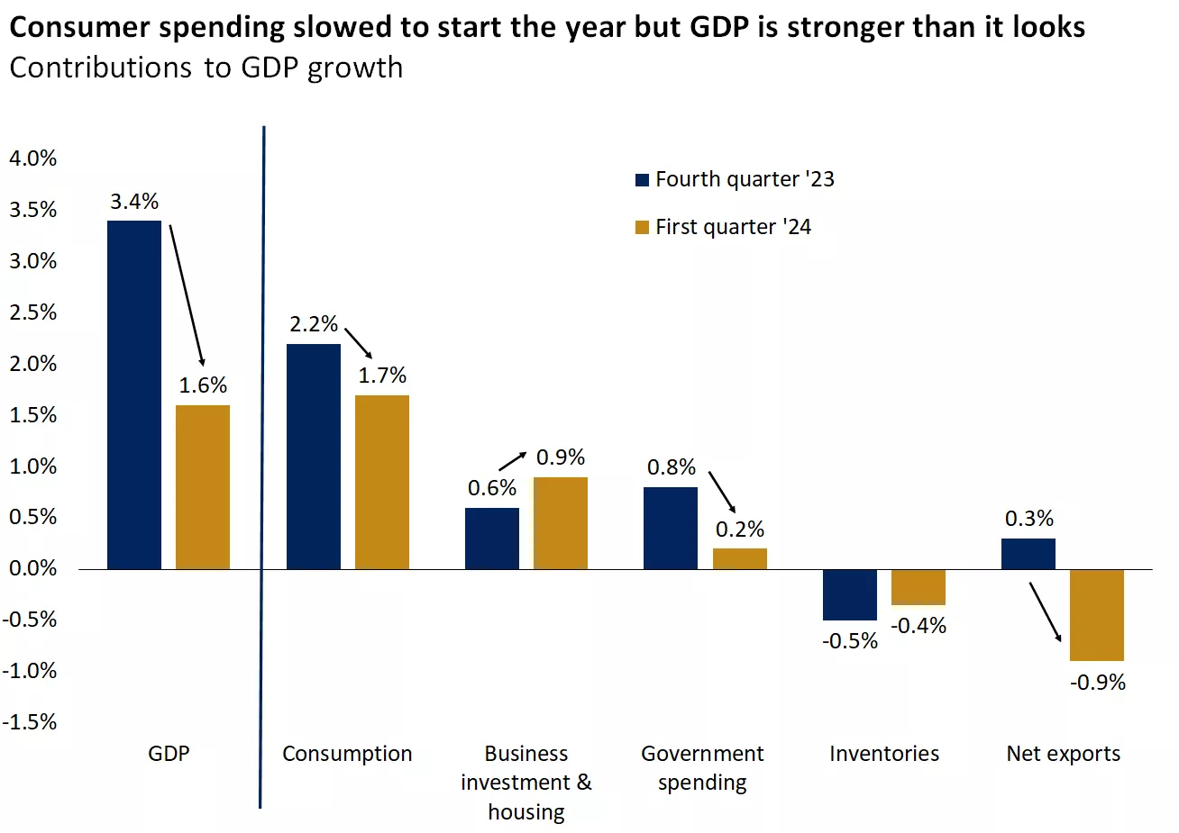  Chart showing consumer spending slowed to start the year but GDP is stronger than it looks
