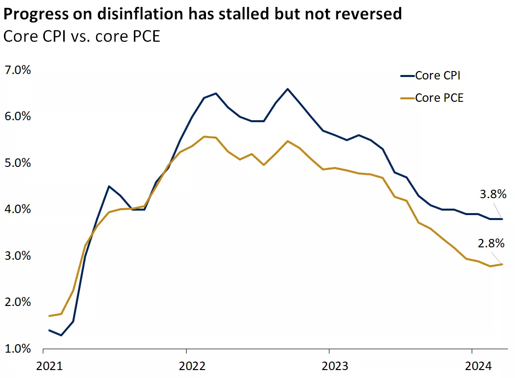  Chart showing progress on disinflation has stalled but not reversed
