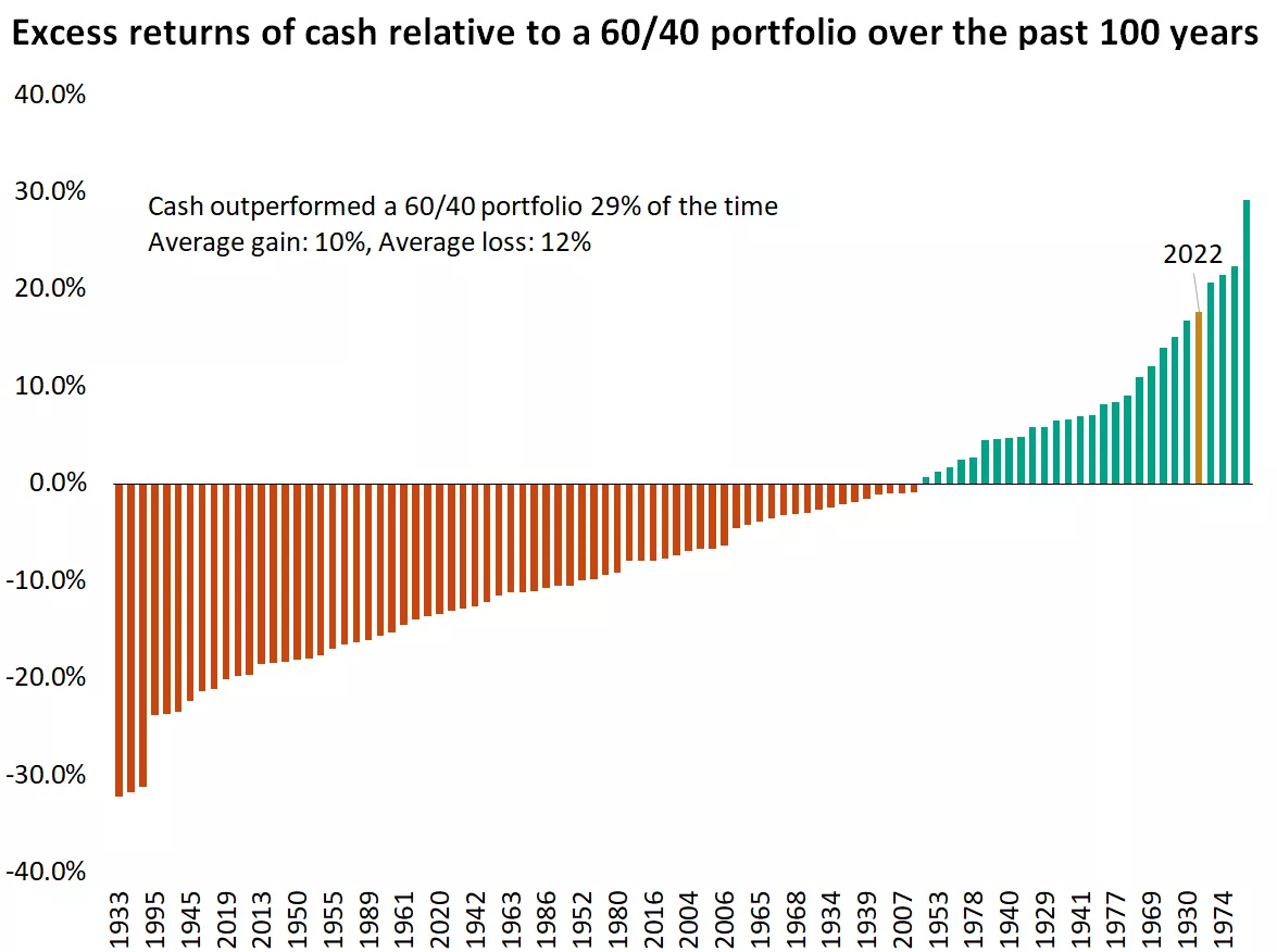  chart showing excess returns of cash relative to a 60/40 portfolio over the past 100 years

