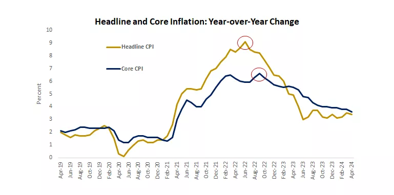  Chart showing the YoY percent change in the core and headline inflation
