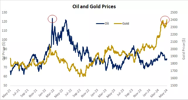  This chart showing oil and gold prices
