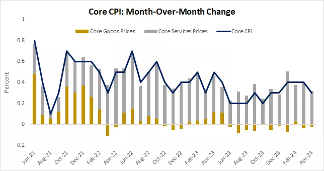 Chart showing he good component of the CPI has seen negative inflation in recent months
