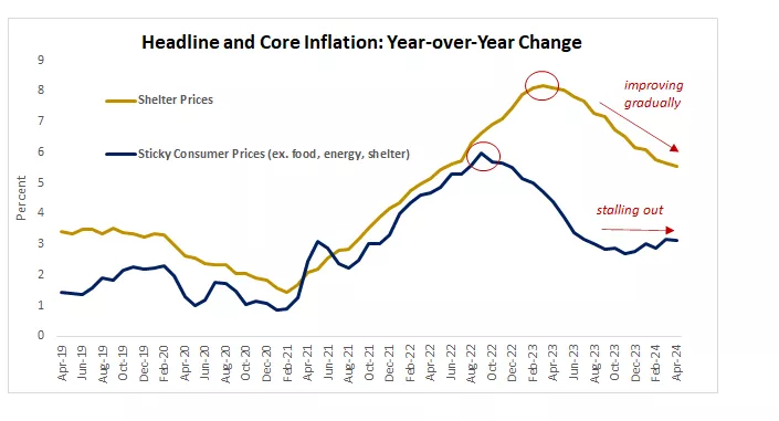  Chart showing compares stick inflation and shelter inflation
