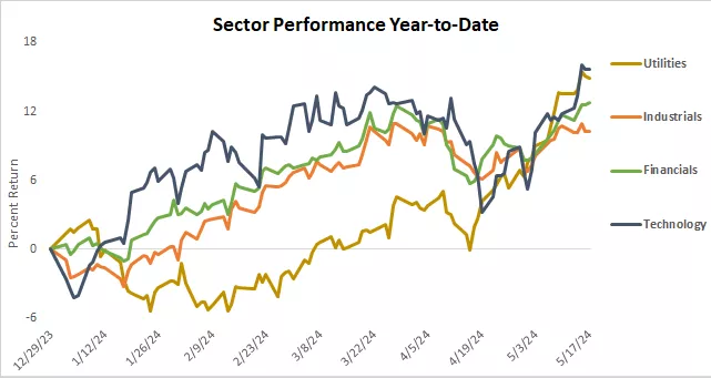  This chart showing sector performance year to date
