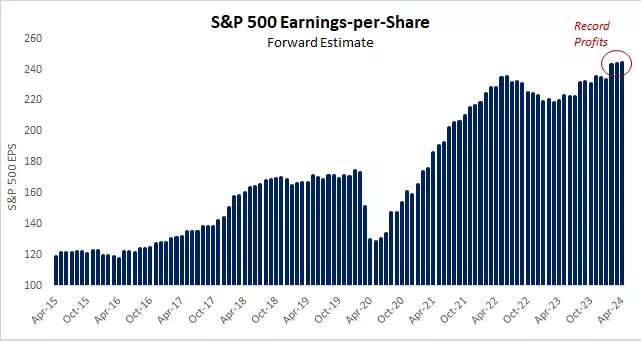  This chart showing S&P 500 earning per share
