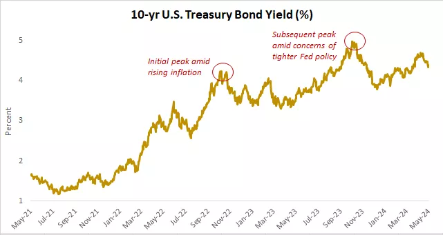  This chart showing 10- years U.S. Treasury Bond Yield
