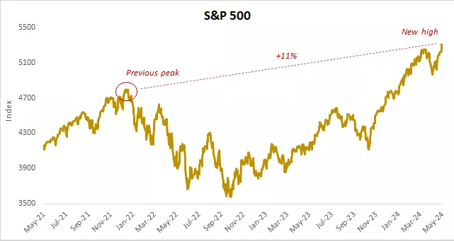  chart showing the S&P 500 from its previous peak towards the end of 2021
