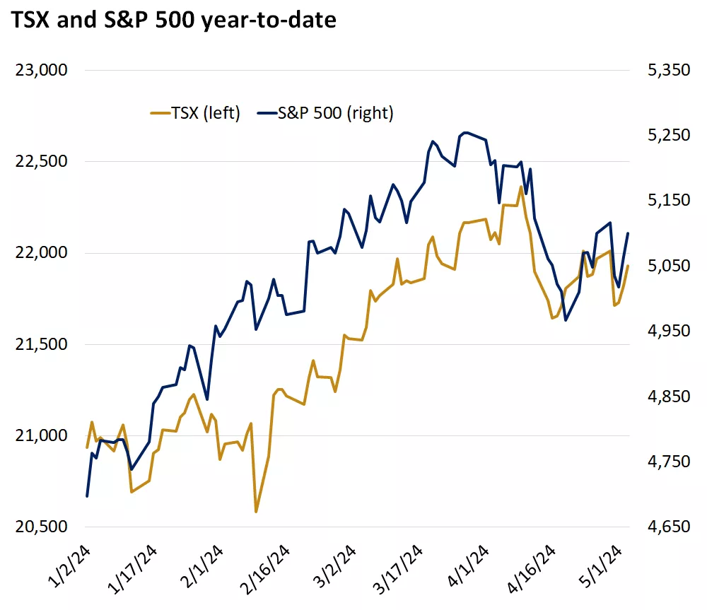  This chart showing TSX and S&P year to date
