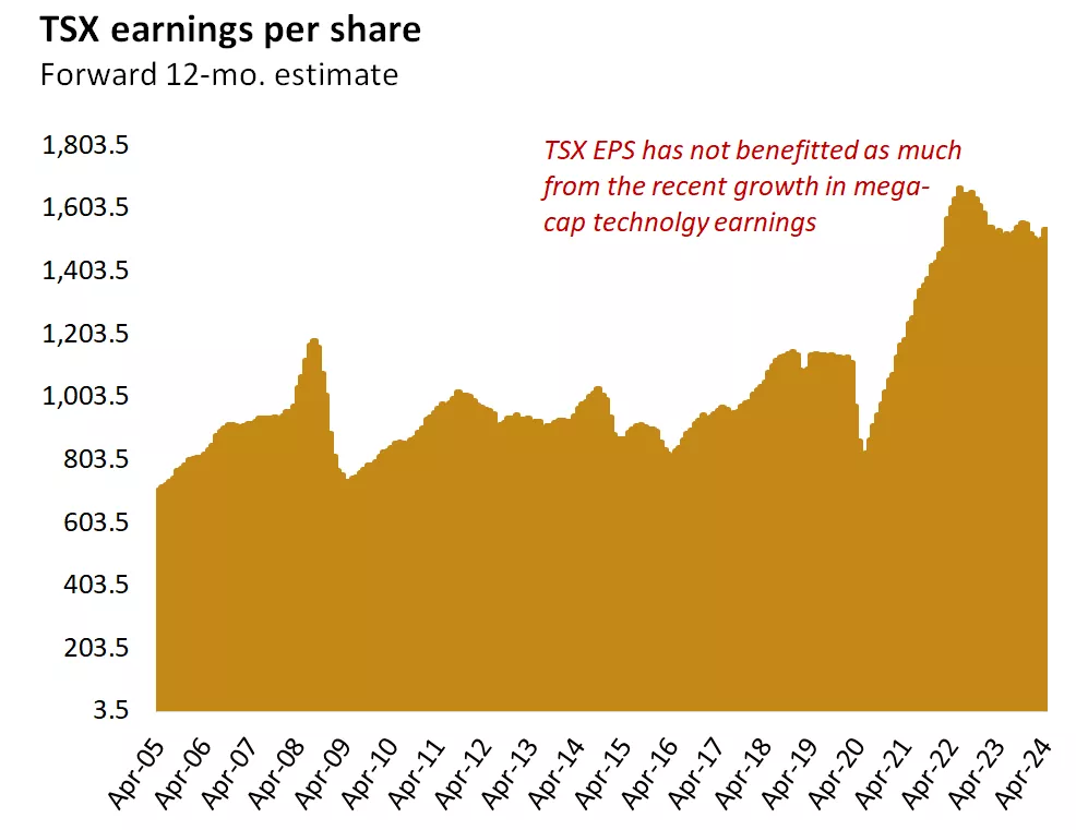  This chart showing TSX earnings per share
