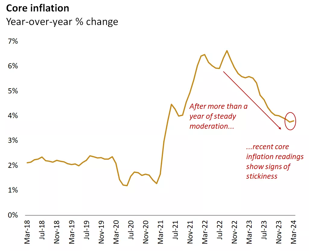  Chart showing the year-over-year change in U.S core CPI.
