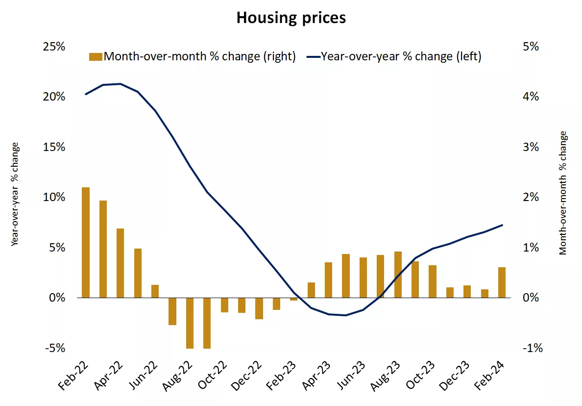  Chart showing the month-over-month and year-over-year percentage change in the S&P/Case-Shiller Home Price Index.
