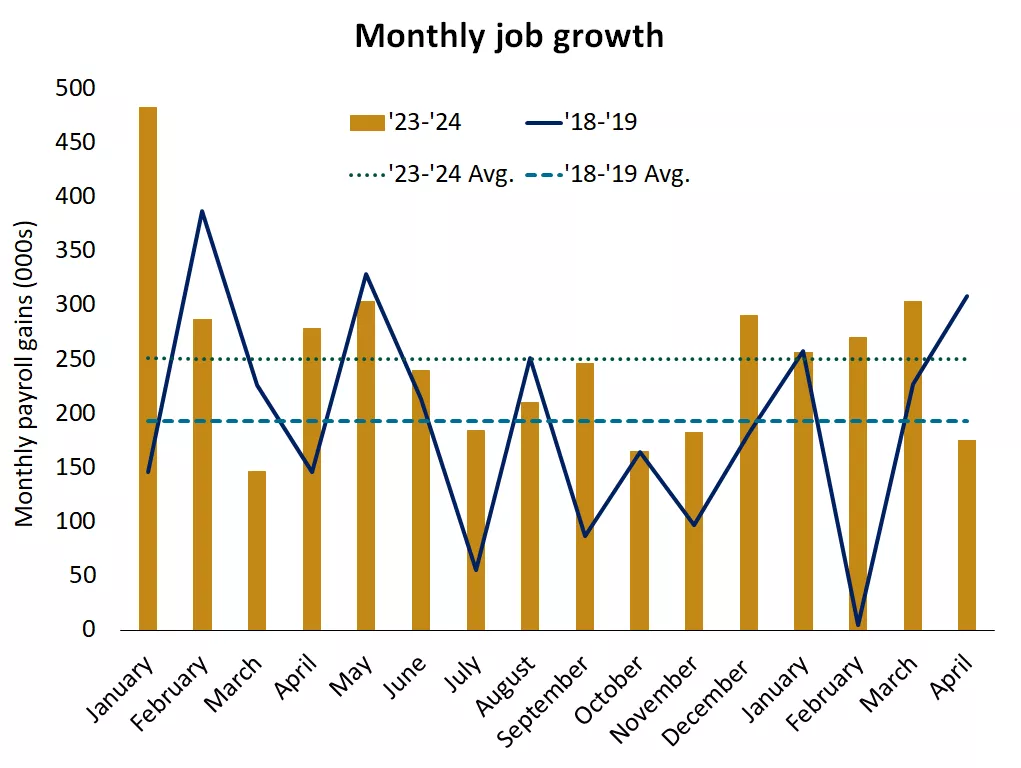  Chart showing Monthly job gains slowed in April
