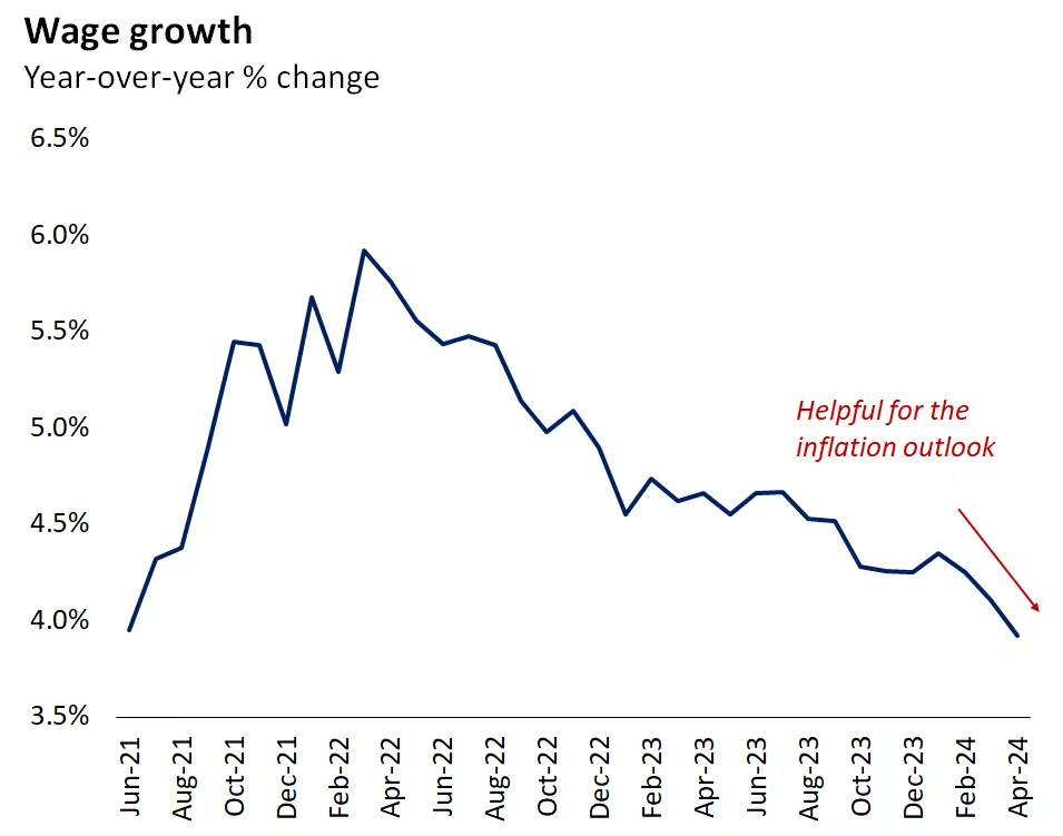 Chart showing wage growth
