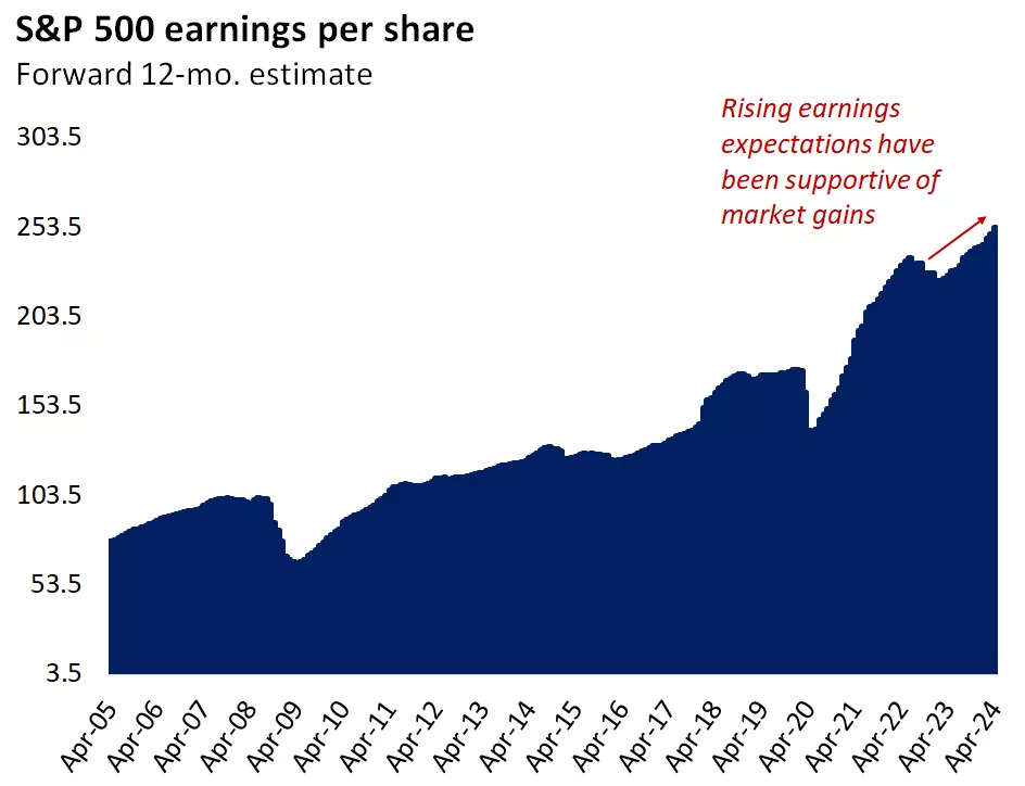 This chart showing S&P earings per share
