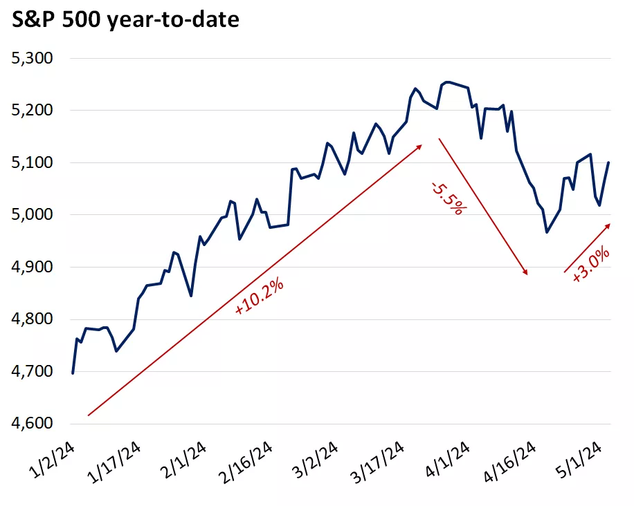  This chart showing the year-to-date performance of the S&P 500 Index.

