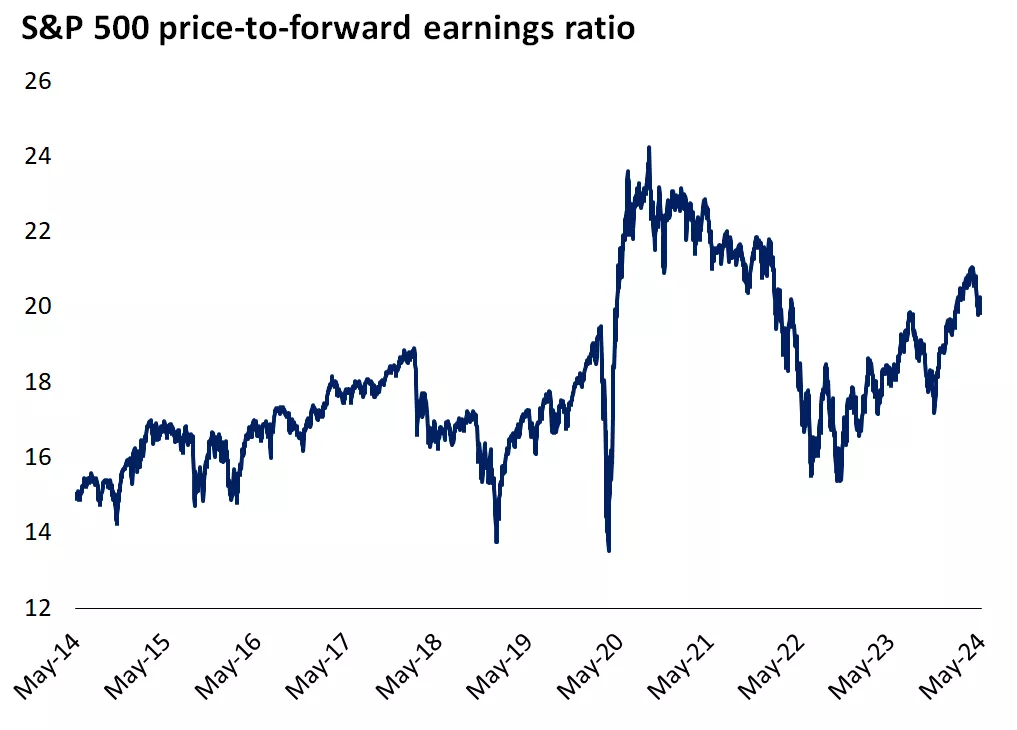  This chart showing the trend in the next-twelve-months price-to-earnings ratio of the S&P 500.
