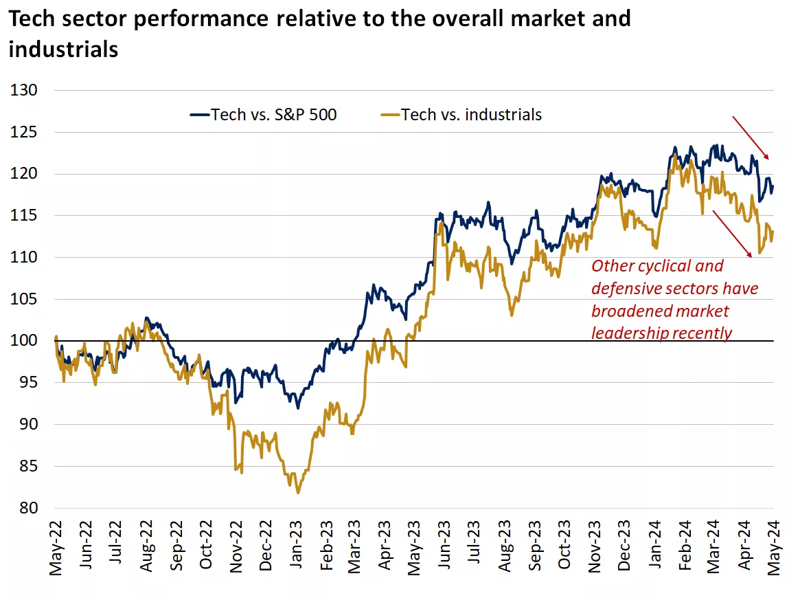  This chart showing tech sector performance
