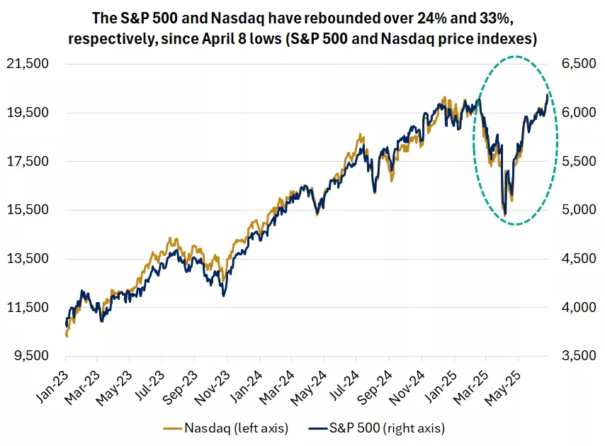 Chart showing the level of the NASDAQ Composite and S&P 500 Indexes from January 2023 to June 27, 2025