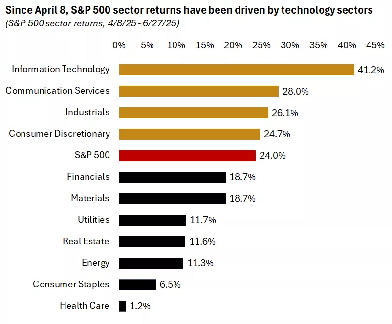 Chart showing the performance of the S&P 500 and GICS sectors of the S&P 500 from April 8 - June 27